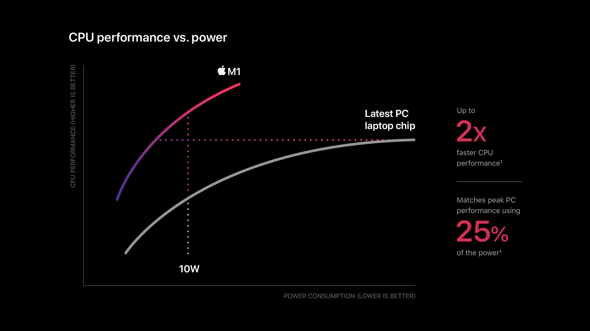 Graph from Apple displaying relative performance vs power, with no labels, and exceptionally vague implications